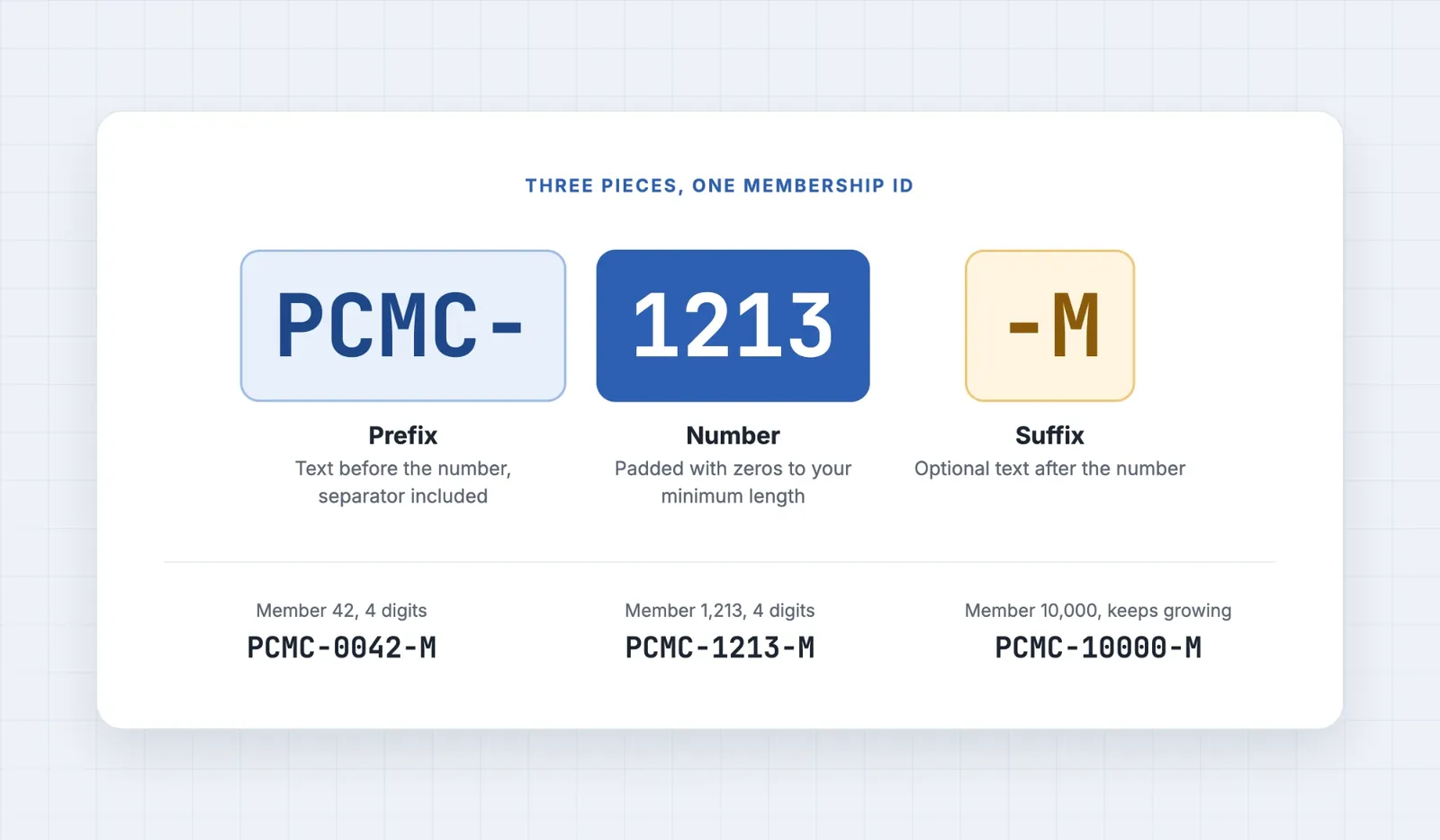 Three pieces make one membership ID: the prefix PCMC-, the number 1213 and the suffix -M, with examples PCMC-0042-M, PCMC-1213-M and PCMC-10000-M