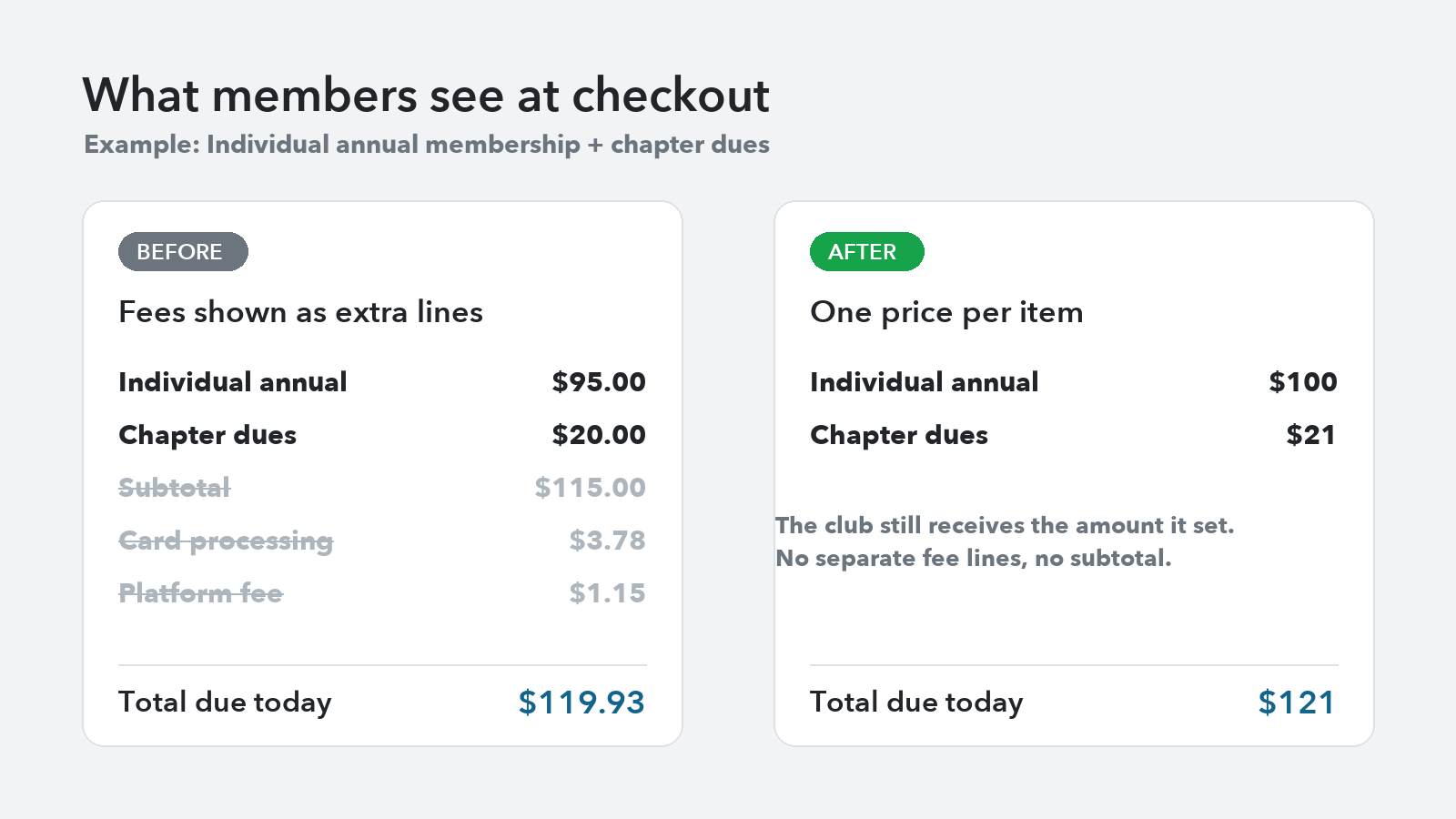 What members see at checkout, before and after
